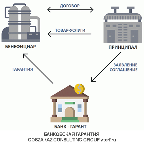 Использование банковской гарантии от GosZakaz CG в Йошкар-Оле